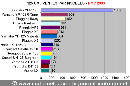 Bilan du marché de la moto et du scooter en France, les chiffres de novembre 2006