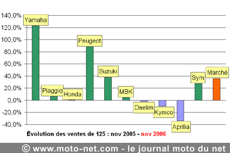 Bilan du marché de la moto et du scooter en France, les chiffres de novembre 2006
