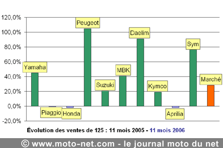 Bilan du marché de la moto et du scooter en France, les chiffres de novembre 2006