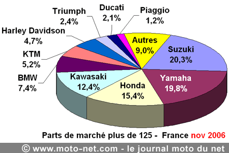 Bilan du marché de la moto et du scooter en France, les chiffres de novembre 2006