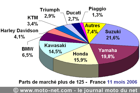 Bilan du marché de la moto et du scooter en France, les chiffres de novembre 2006