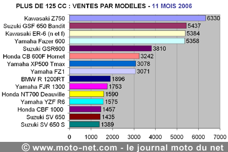 Bilan du marché de la moto et du scooter en France, les chiffres de novembre 2006