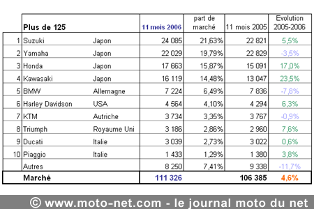 Bilan du marché de la moto et du scooter en France, les chiffres de novembre 2006