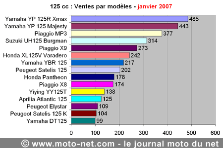Bilan du marché de la moto et du scooter en France, les chiffres de janvier 2007
