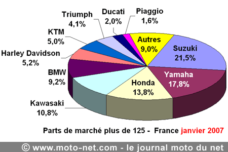 Bilan du marché de la moto et du scooter en France, les chiffres de janvier 2007