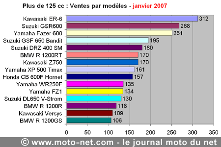 Bilan du marché de la moto et du scooter en France, les chiffres de janvier 2007
