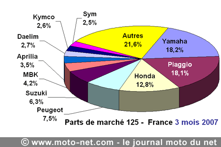 Bilan du marché de la moto et du scooter en France, les chiffres de mars 2007