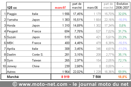 Bilan du marché de la moto et du scooter en France, les chiffres de mars 2007