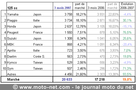 Bilan du marché de la moto et du scooter en France, les chiffres de mars 2007
