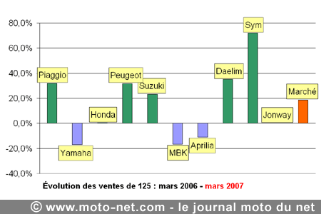 Bilan du marché de la moto et du scooter en France, les chiffres de mars 2007