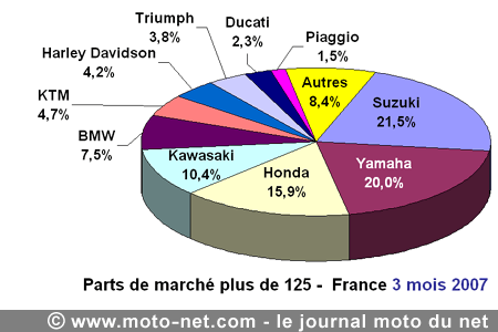 Bilan du marché de la moto et du scooter en France, les chiffres de mars 2007