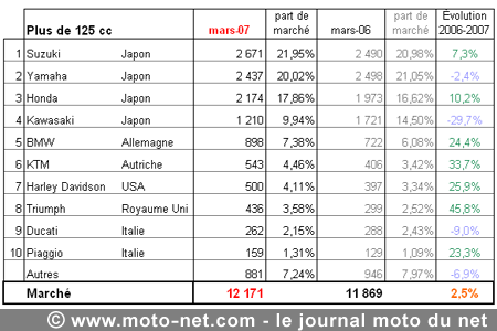 Bilan du marché de la moto et du scooter en France, les chiffres de mars 2007