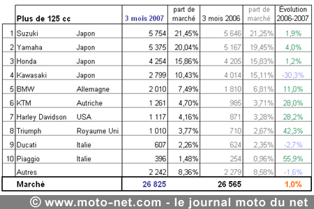 Bilan du marché de la moto et du scooter en France, les chiffres de mars 2007