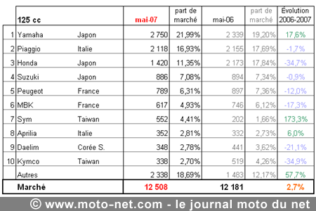 Bilan du marché de la moto et du scooter en France, les chiffres de mai 2007