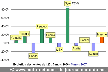 Bilan du marché de la moto et du scooter en France, les chiffres de mai 2007