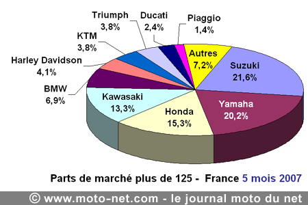 Bilan du marché de la moto et du scooter en France, les chiffres de mai 2007