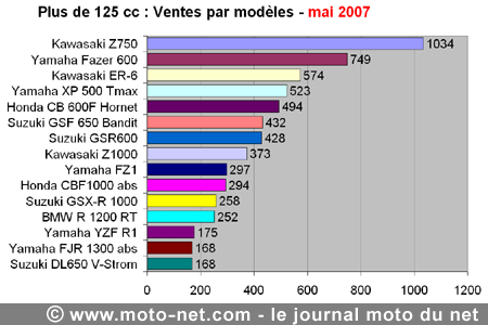 Bilan du marché de la moto et du scooter en France, les chiffres de mai 2007