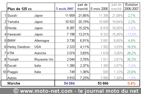 Bilan du marché de la moto et du scooter en France, les chiffres de mai 2007