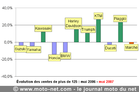 Bilan du marché de la moto et du scooter en France, les chiffres de mai 2007