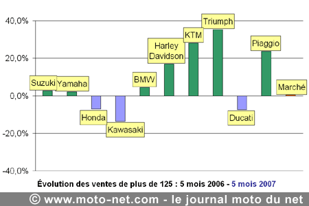Bilan du marché de la moto et du scooter en France, les chiffres de mai 2007