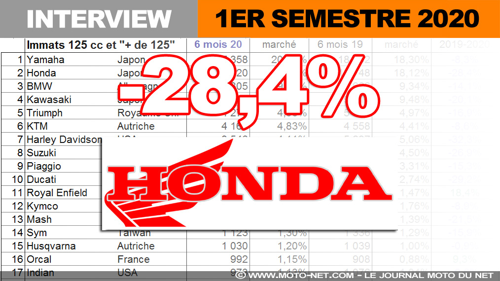 Fabrice Recoque (Honda) : nous ne nous attendions pas à un marché aussi fort