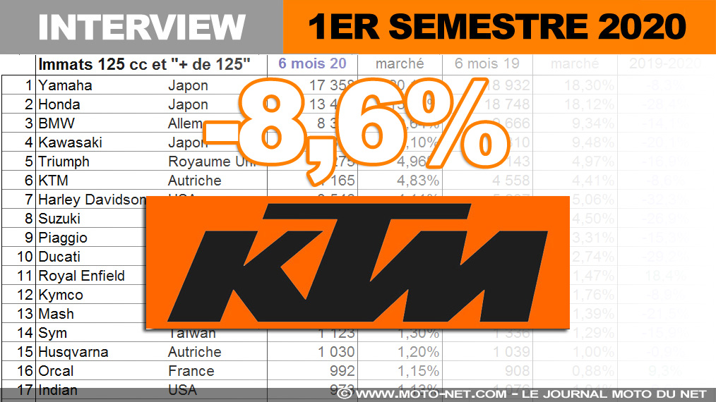 Fabien Dupontroue (KTM, Husqvarna) : La moto, meilleur rempart contre le virus