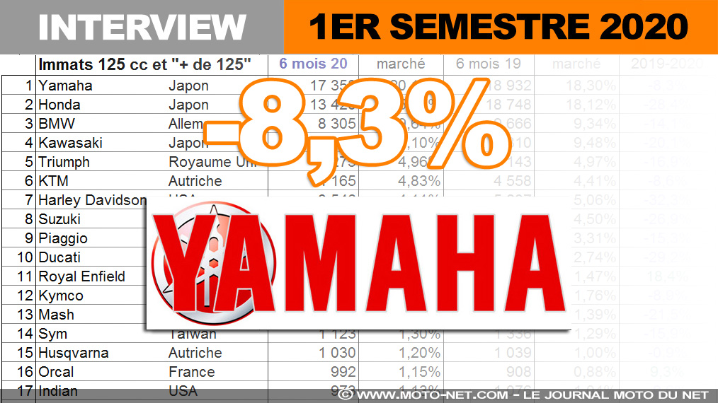 Grégory Lejosne (Yamaha) : Nous avons renforcé notre part de marché