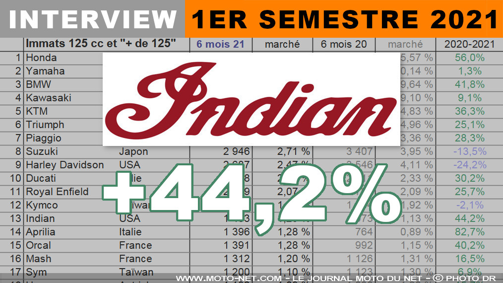 Pierre Audoin (Indian) : notre usine en Pologne est une force unique