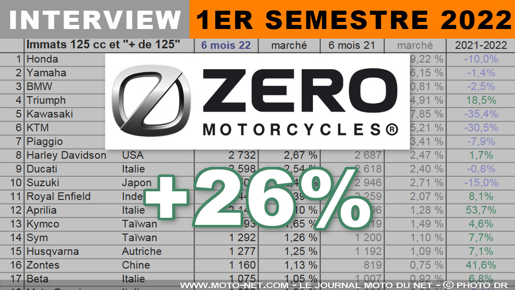 Umberto Uccelli (Zero Motorcycles) : nos produits intéressent de plus en plus de concessionnaires