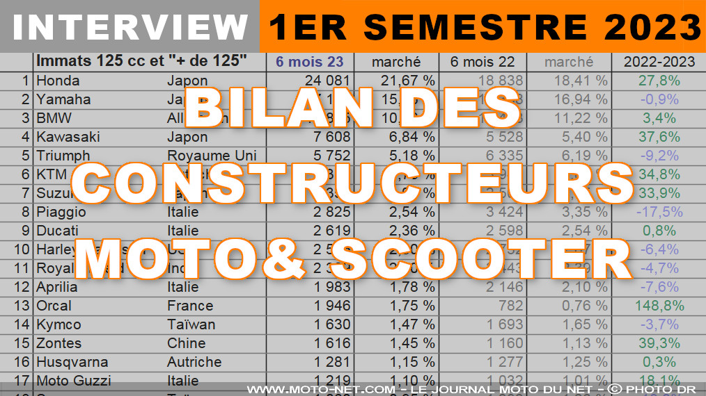 Marché moto et scooter : interviews des constructeurs au 1er semestre 2023