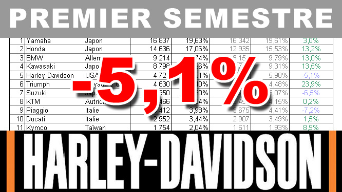 Premier semestre 2017 : le bilan marché de Harley-Davidson