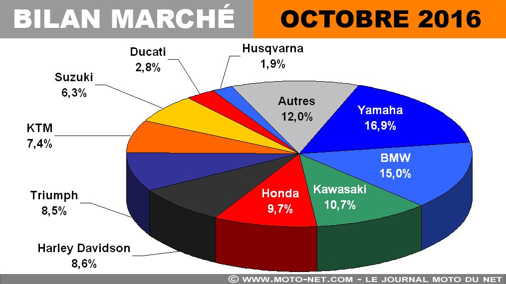 Bilan marché moto : bon mois d'octobre pour les gros cubes