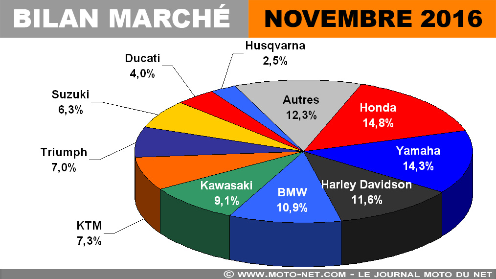 Bilan marché : la France fait le plein de motos et scooters en novembre