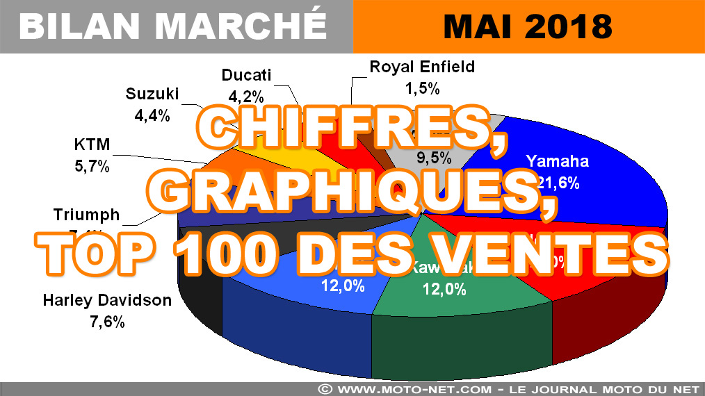 Les chiffres du marché moto, scooter et 3-roues en mai 2018