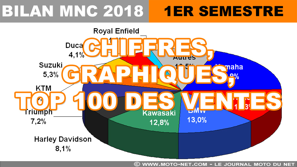 Les chiffres du marché moto, scooter et 3-roues en juin 2018