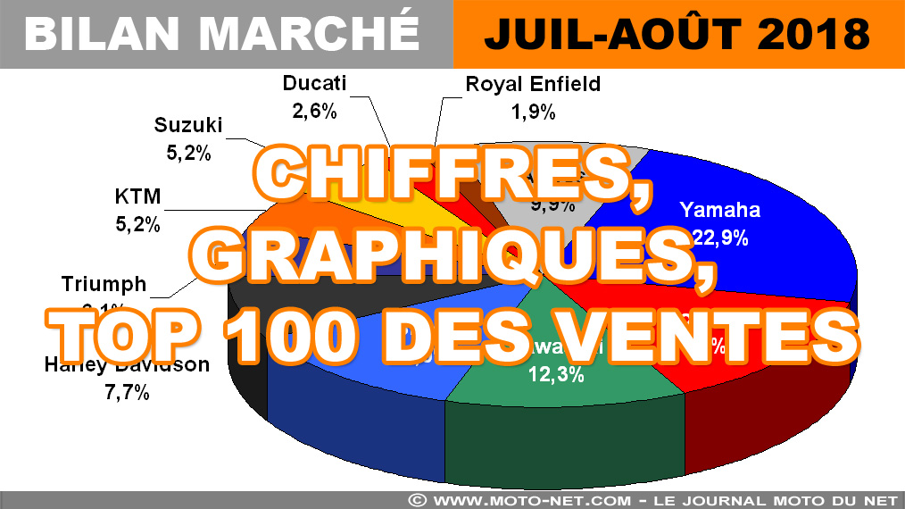 Les chiffres du marché moto, scooter et 3-roues en juillet et août 2018