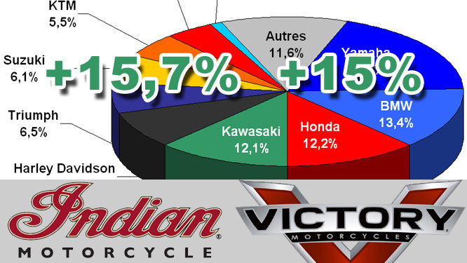 Interview Pierre Audoin (Indian/Victory) : la notoriété d'Indian a fait un réel bon