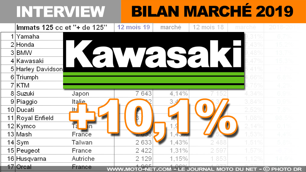 Antoine Coulon (Kawasaki) : la location de deux-roues est un axe intéressant à développer