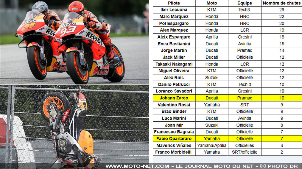 Chutes MotoGP 2021 : les pilotes Honda ramassent le crash