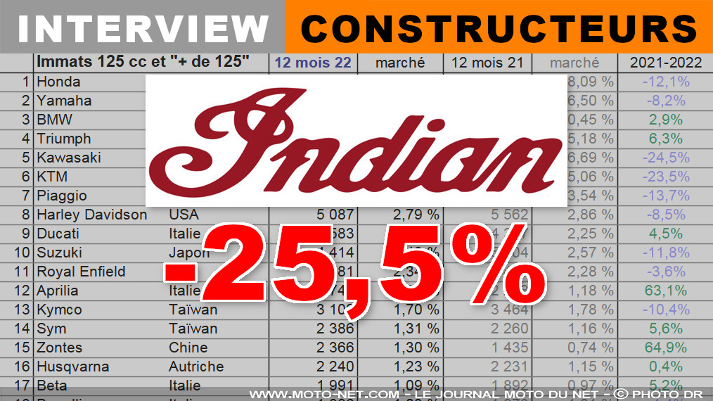 Pierre Audoin (Indian) : La Scout Bobber reste notre meilleure vente