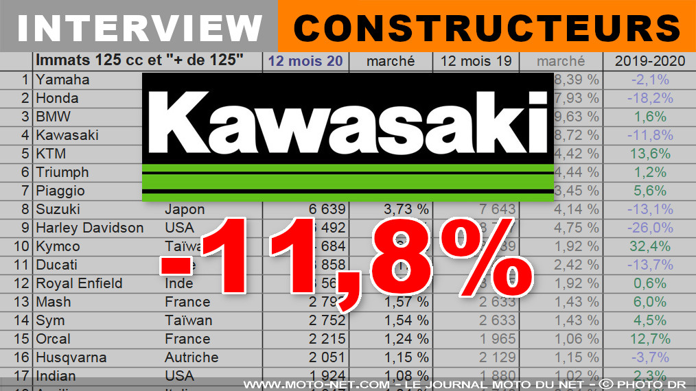 Antoine Coulon (Kawasaki) :  Des tensions sur les modèles les plus populaires
