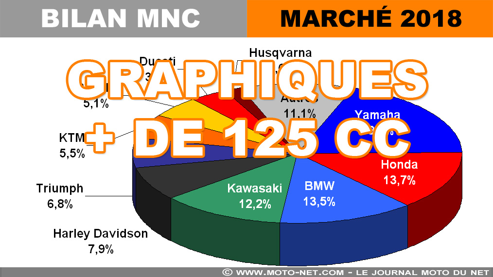 Marché moto 2018 (10/12) : Graphiques du marché + de 125