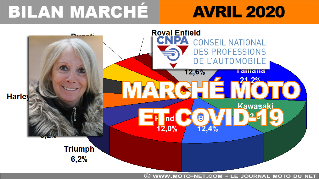 Marché moto : le CNPA prévoit un tsunami économique pour les métiers de la moto