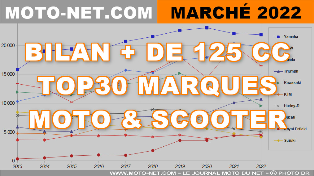 Marché moto 2022 (8/11) : 122 922 immatriculations de gros cubes (-7,9 %)