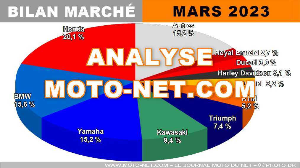 Les gros cubes tractent toujours le marché français moto et scooter en mars 