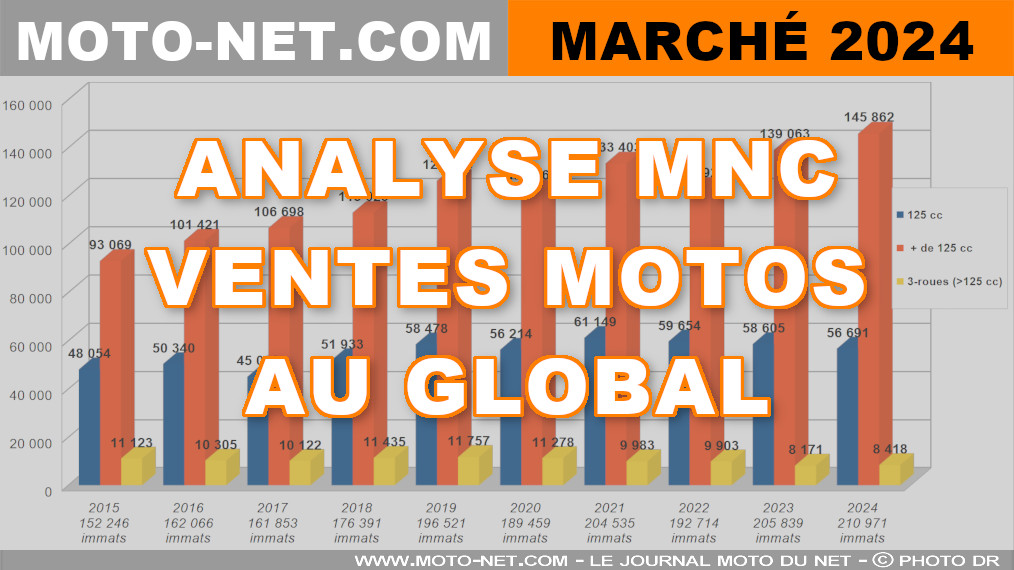 Un marché moto et scooter 2024 positif… aux produits Euro5 