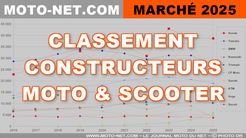 Marché moto 2025 : Le classement des constructeurs en France
