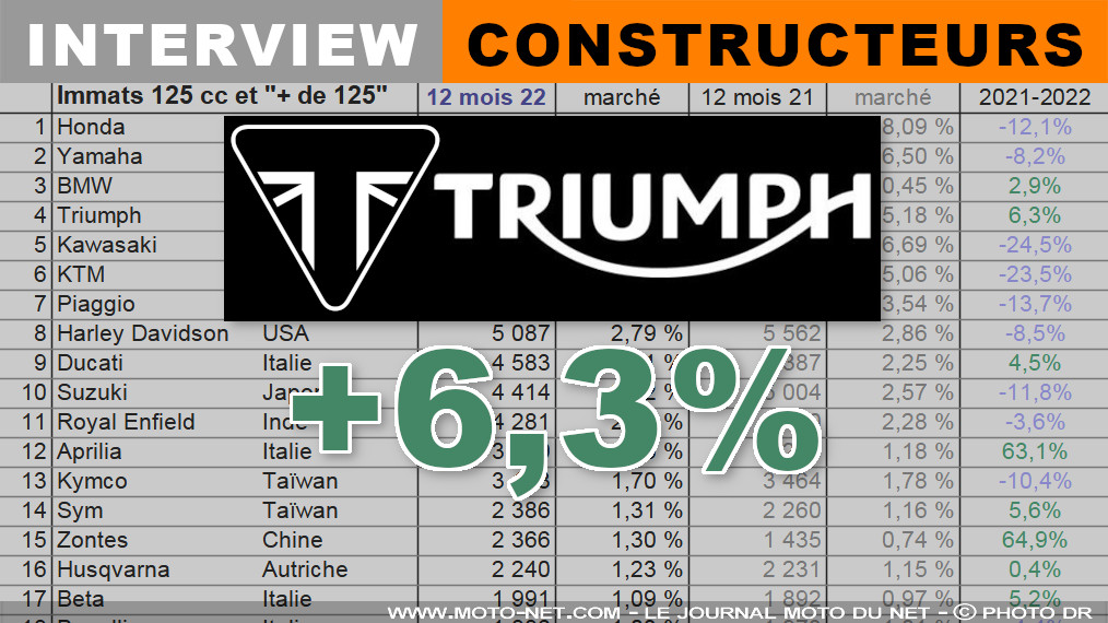 Jean-Luc Mars (Triumph) : Nous sommes très satisfaits de notre Tiger 1200