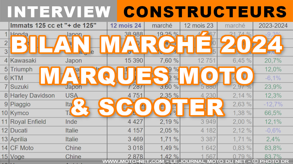Marché moto : Les constructeurs analysent leur année 2024 en France