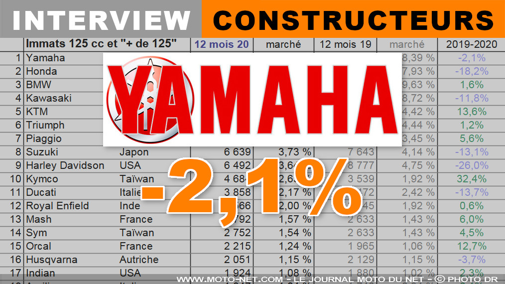 Grégory Lejosne (Yamaha) : l’usine a répondu à nos demandes supplémentaires
